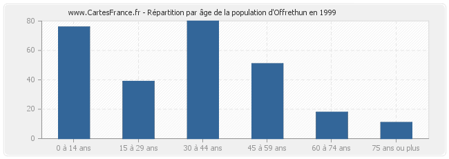 Répartition par âge de la population d'Offrethun en 1999