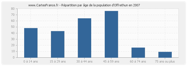 Répartition par âge de la population d'Offrethun en 2007