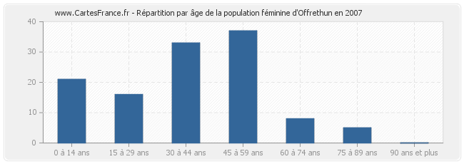 Répartition par âge de la population féminine d'Offrethun en 2007