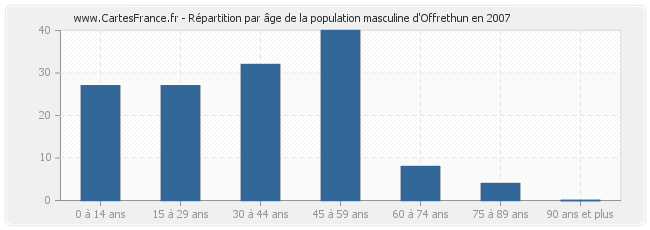 Répartition par âge de la population masculine d'Offrethun en 2007