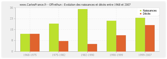 Offrethun : Evolution des naissances et décès entre 1968 et 2007