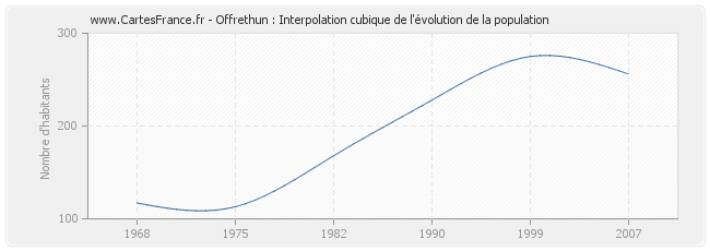 Offrethun : Interpolation cubique de l'évolution de la population