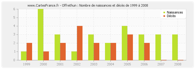 Offrethun : Nombre de naissances et décès de 1999 à 2008