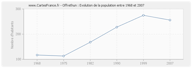 Population Offrethun