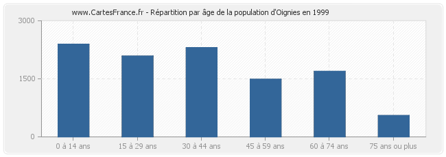Répartition par âge de la population d'Oignies en 1999