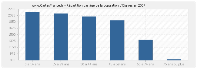 Répartition par âge de la population d'Oignies en 2007