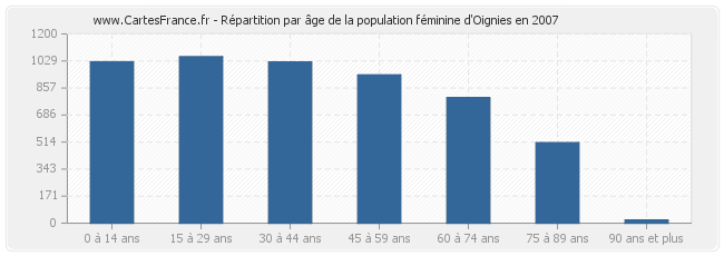 Répartition par âge de la population féminine d'Oignies en 2007