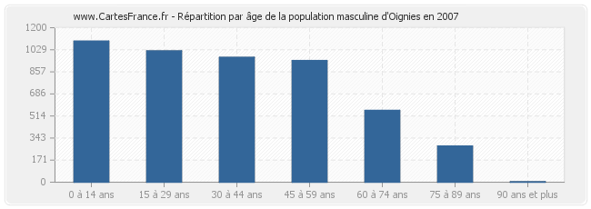 Répartition par âge de la population masculine d'Oignies en 2007