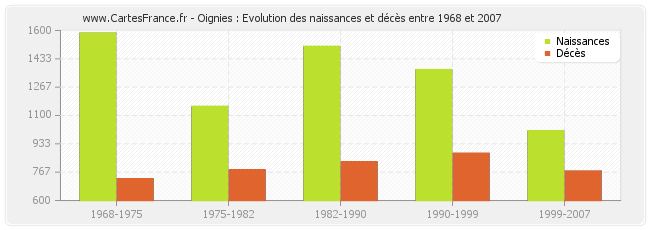 Oignies : Evolution des naissances et décès entre 1968 et 2007