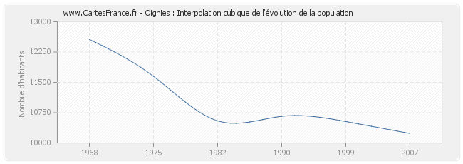 Oignies : Interpolation cubique de l'évolution de la population