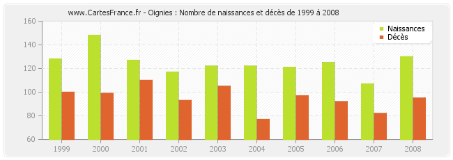 Oignies : Nombre de naissances et décès de 1999 à 2008