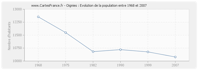 Population Oignies