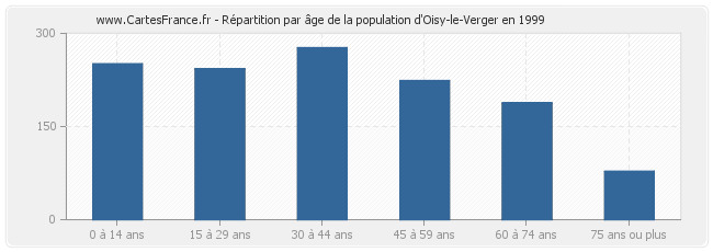Répartition par âge de la population d'Oisy-le-Verger en 1999