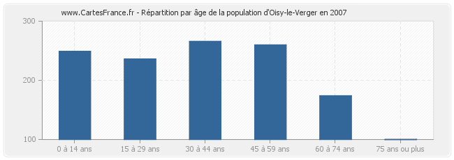 Répartition par âge de la population d'Oisy-le-Verger en 2007