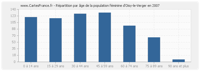 Répartition par âge de la population féminine d'Oisy-le-Verger en 2007