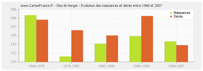 Oisy-le-Verger : Evolution des naissances et décès entre 1968 et 2007
