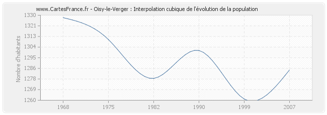 Oisy-le-Verger : Interpolation cubique de l'évolution de la population
