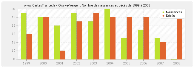 Oisy-le-Verger : Nombre de naissances et décès de 1999 à 2008