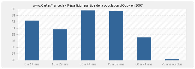 Répartition par âge de la population d'Oppy en 2007