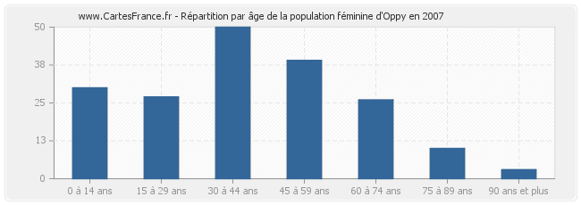 Répartition par âge de la population féminine d'Oppy en 2007