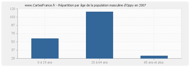 Répartition par âge de la population masculine d'Oppy en 2007