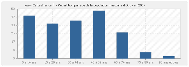 Répartition par âge de la population masculine d'Oppy en 2007