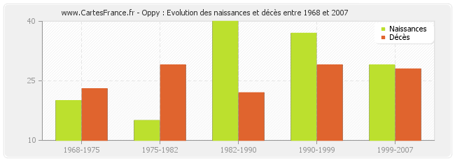 Oppy : Evolution des naissances et décès entre 1968 et 2007