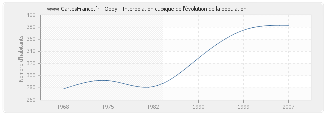 Oppy : Interpolation cubique de l'évolution de la population