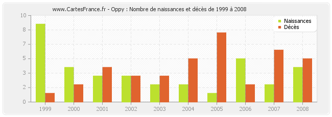 Oppy : Nombre de naissances et décès de 1999 à 2008