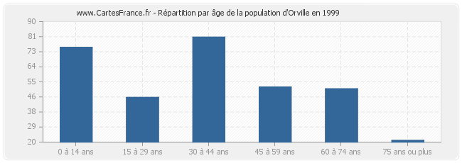 Répartition par âge de la population d'Orville en 1999