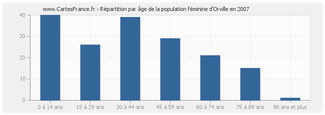 Répartition par âge de la population féminine d'Orville en 2007