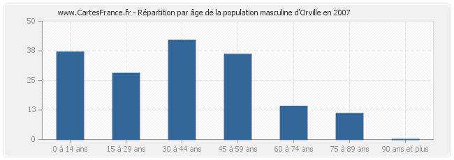 Répartition par âge de la population masculine d'Orville en 2007