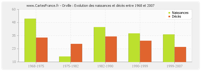 Orville : Evolution des naissances et décès entre 1968 et 2007