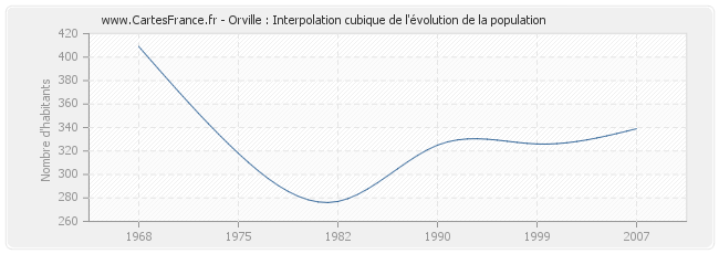 Orville : Interpolation cubique de l'évolution de la population