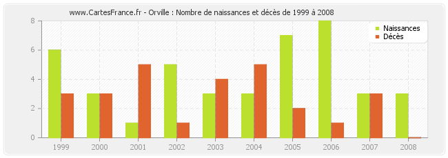 Orville : Nombre de naissances et décès de 1999 à 2008