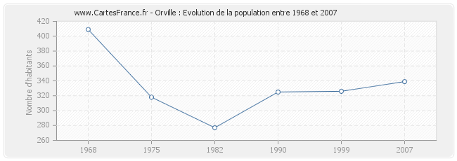 Population Orville