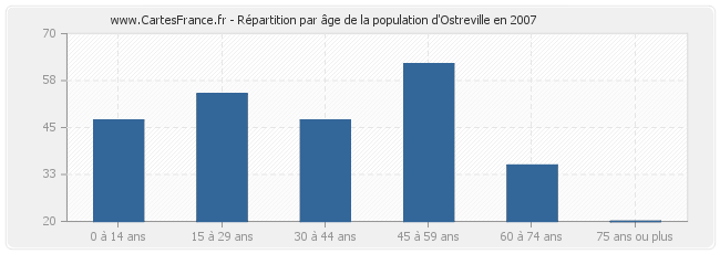 Répartition par âge de la population d'Ostreville en 2007