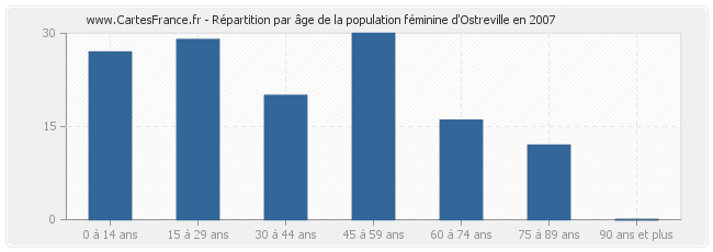 Répartition par âge de la population féminine d'Ostreville en 2007