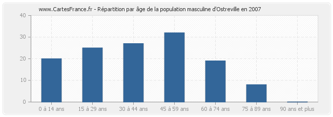 Répartition par âge de la population masculine d'Ostreville en 2007
