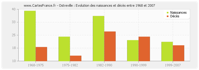 Ostreville : Evolution des naissances et décès entre 1968 et 2007