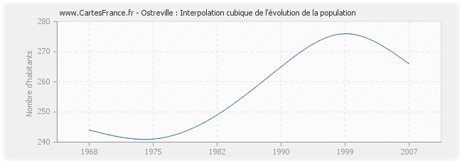 Ostreville : Interpolation cubique de l'évolution de la population