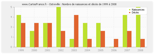 Ostreville : Nombre de naissances et décès de 1999 à 2008