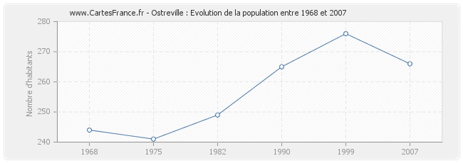 Population Ostreville