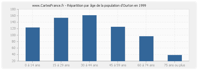 Répartition par âge de la population d'Ourton en 1999