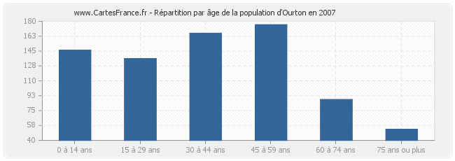Répartition par âge de la population d'Ourton en 2007
