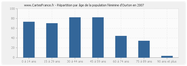 Répartition par âge de la population féminine d'Ourton en 2007