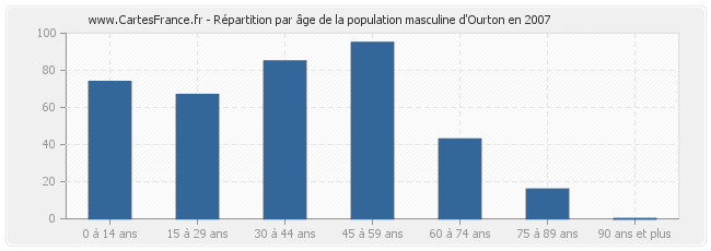 Répartition par âge de la population masculine d'Ourton en 2007