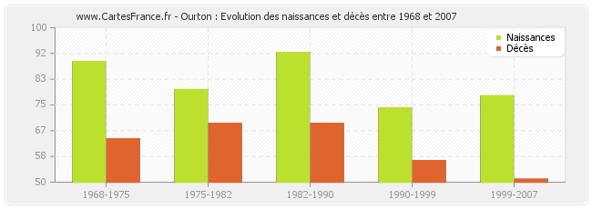 Ourton : Evolution des naissances et décès entre 1968 et 2007