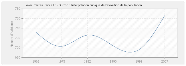 Ourton : Interpolation cubique de l'évolution de la population