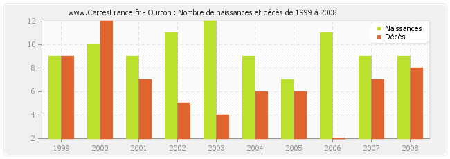 Ourton : Nombre de naissances et décès de 1999 à 2008